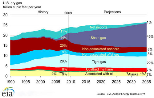 Productie van schaliegas in de VS tot 2035
