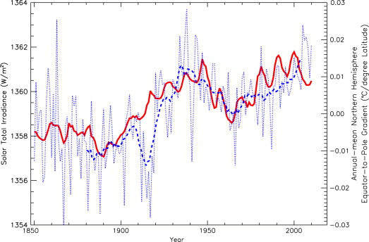 Zonne-activiteit (rood) in sync met de Noordpool-evenaar temperatuurgradiënt (blauw).