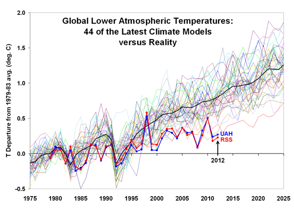 Spencer-models-versus-reality-temperatures-1024x768