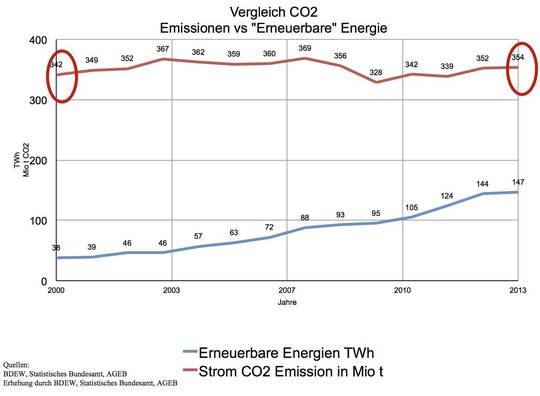 Toename-windhandel-versus-CO2-Duitsland