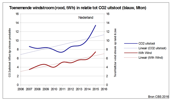 CO2-vs-wind-NL
