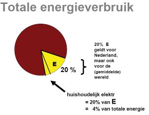 Energie-verbruik-Nederland