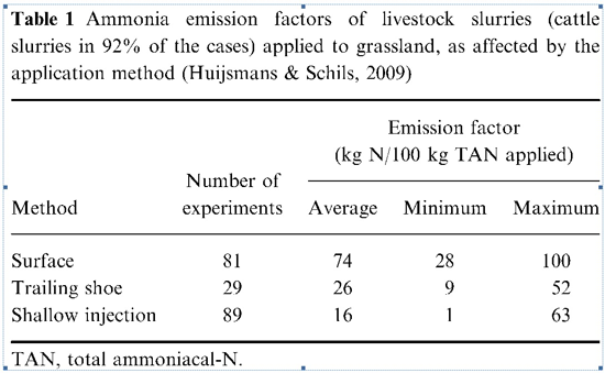 Ammonia-emission-factors